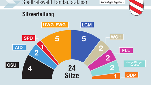 Neun Listen geh&ouml;ren k&uuml;nftig dem Stadtrat Landau an.