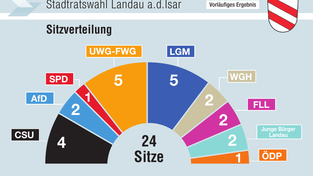 Neun Listen geh&ouml;ren k&uuml;nftig dem Stadtrat Landau an.