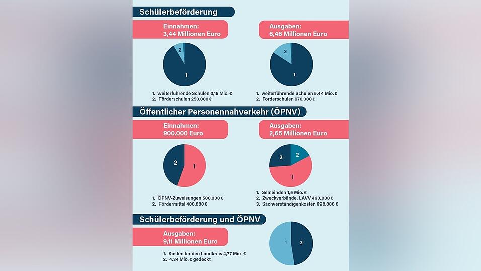 Die EInnahmen und Ausgaben bei ÖPNV und Schülerbeförderung im Landkreis Landshut Die EInnahmen und Ausgaben bei ÖPNV und Schülerbeförderung im Landkreis Landshut