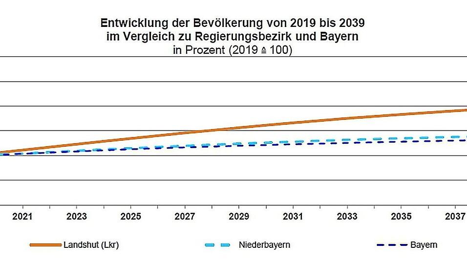Das Bevölkerungswachstum im Landkreis liegt deutlich über den Durchschnittswerten für Bayern und Niederbayern. Das Bevölkerungswachstum im Landkreis liegt deutlich über den Durchschnittswerten für Bayern und Niederbayern.