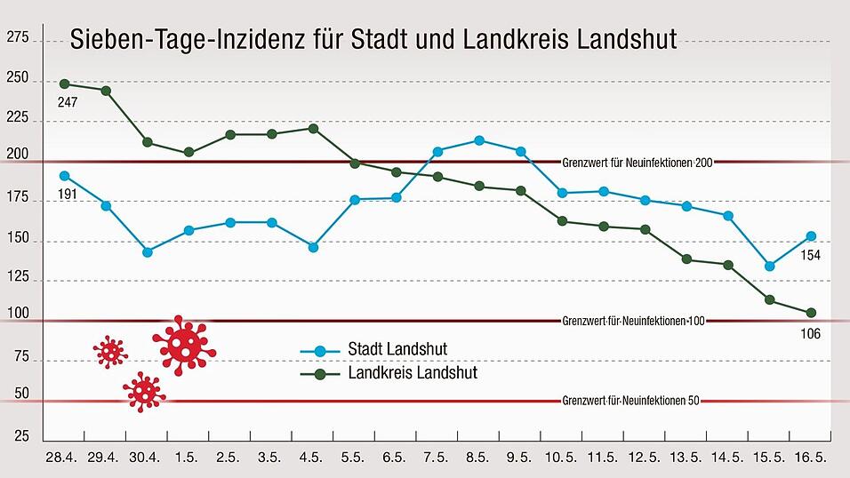 Im Landkreis Landshut setzt sich der Trend nach unten fort. Hier betrug die Sieben-Tage-Inzidenz am Samstag 114 und fiel am Sonntag auf 106. Hält diese Entwicklung an, könnte womöglich Ende kommender Woche die Notbremse für den Landkreis Landshut aufgehoben werden. Dies hätte Lockerungen bei den Ausgangs- und Kontaktbeschränkungen zufolge.