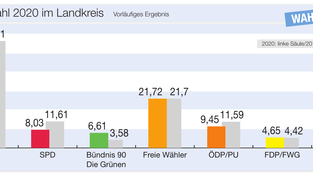 Erläuterung zu Tabelle und Grafik: Nicht nur im Landratsamt gab es Probleme mit der EDV, sondern auch in der VG Aiterhofen/Salching. Wie Andreas Dorfner von der Gemeinde mitteilte, konnte dort aufgrund technischer Probleme kein vorläufiges Endergebnis ermittelt werden. Für Laberweinting lagen bis Redaktionsschluluss am Montagabend auf der Homepage des Landratsamtes noch immer die Werte von Montag um 2.26 Uhr vor. Da waren erst sieben von acht Schellmeldungen eingegangen. Es fehlen also vier Stimmbezirke. Tobias Welck, Pressesprecher am Landratsamt, bestätigte die technischen Probleme bei der Übertragung. Der Anbieter sei informiert worden, werde das Problem allerdings erst im Laufe des heutigen Dienstags beheben.