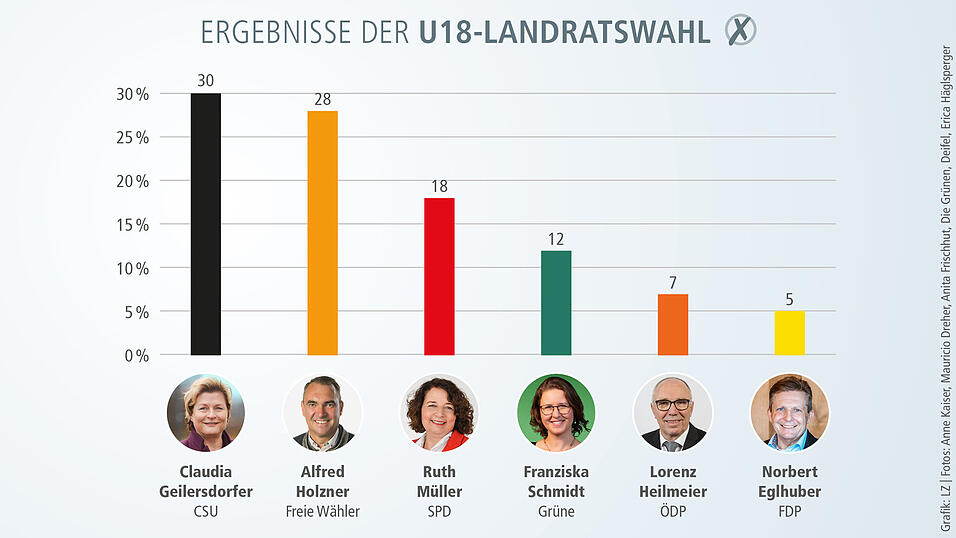 Die Ergebnisse der U18-Landratswahl. Die Ergebnisse der U18-Landratswahl.