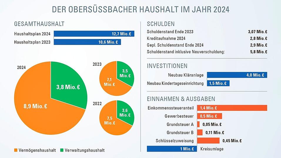 Die wichtigsten Zahlen der Obers&uuml;&szlig;bacher Haushaltes im &Uuml;berblick.