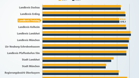 Die verschiedenen Landkreise und kreisfreien Städte im Überblick.
