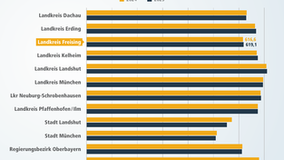 Die verschiedenen Landkreise und kreisfreien Städte im Überblick.