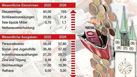 Einige Fixpunkte des Haushalts 2026 in Einnahmen und Ausgaben.