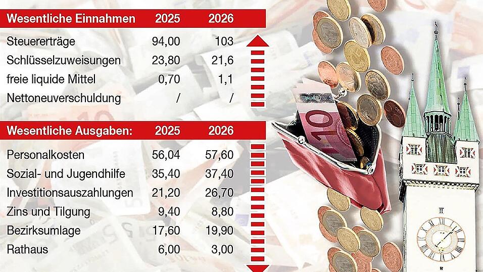 Einige Fixpunkte des Haushalts 2026 in Einnahmen und Ausgaben.