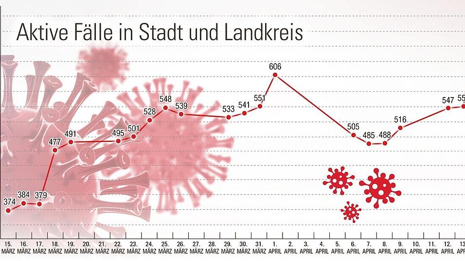 Die Zahl der Infizierten hat sich am mittwoch erneut stark erhöht.