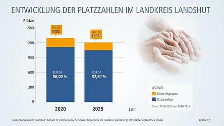 Freie Kapazitäten in den aktuell 17 vollstationären Senioren-Pflegeheimen imLandkreis seien dem Landratsamt laut einer Sprecherin gemeldet: zum Stichtagim Sommer 149 (vor fünf Jahren noch 182). Freie Kapazitäten in den aktuell 17 vollstationären Senioren-Pflegeheimen imLandkreis seien dem Landratsamt laut einer Sprecherin gemeldet: zum Stichtagim Sommer 149 (vor fünf Jahren noch 182).