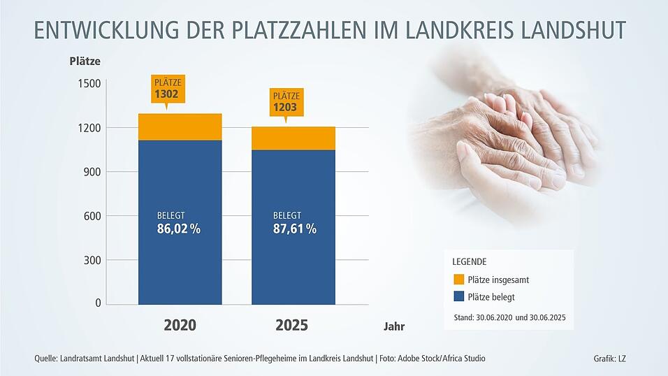 Freie Kapazitäten in den aktuell 17 vollstationären Senioren-Pflegeheimen imLandkreis seien dem Landratsamt laut einer Sprecherin gemeldet: zum Stichtagim Sommer 149 (vor fünf Jahren noch 182).