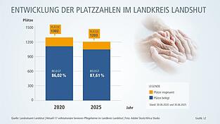 Freie Kapazitäten in den aktuell 17 vollstationären Senioren-Pflegeheimen imLandkreis seien dem Landratsamt laut einer Sprecherin gemeldet: zum Stichtagim Sommer 149 (vor fünf Jahren noch 182).