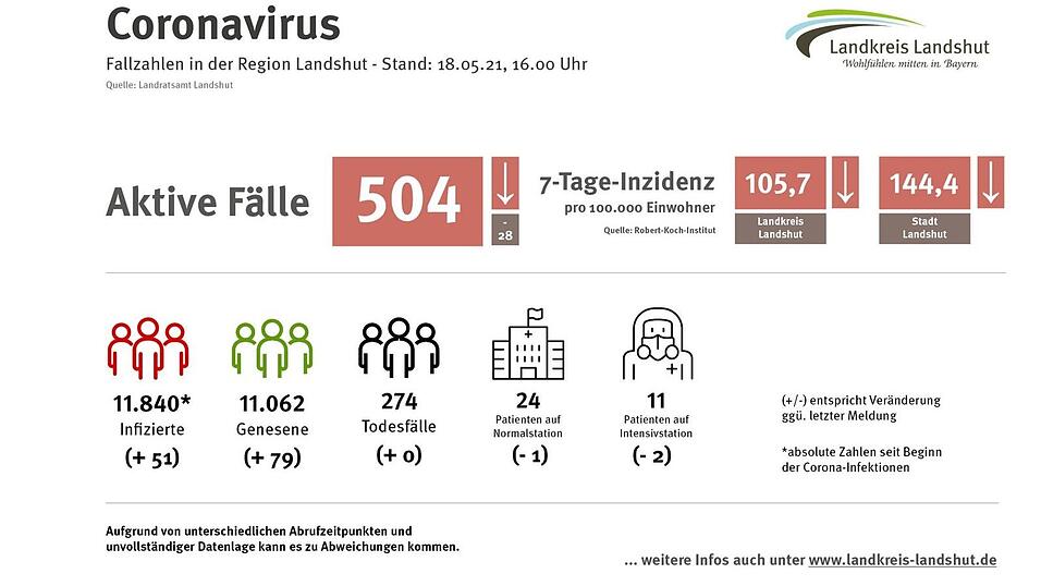 Die Sieben-Tage-Inzidenz ist am Dienstag laut Robert-Koch-Institut in der Stadt mit einem Wert von 144,4 etwas gesunken. Im Landkreis Landshut ist ein unwesentlicher Rückgang auf 105,7 zu verzeichnen. (Stand: 18. Mai 2021)