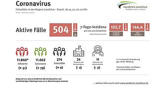 Die Sieben-Tage-Inzidenz ist am Dienstag laut Robert-Koch-Institut in der Stadt mit einem Wert von 144,4 etwas gesunken. Im Landkreis Landshut ist ein unwesentlicher Rückgang auf 105,7 zu verzeichnen. (Stand: 18. Mai 2021)