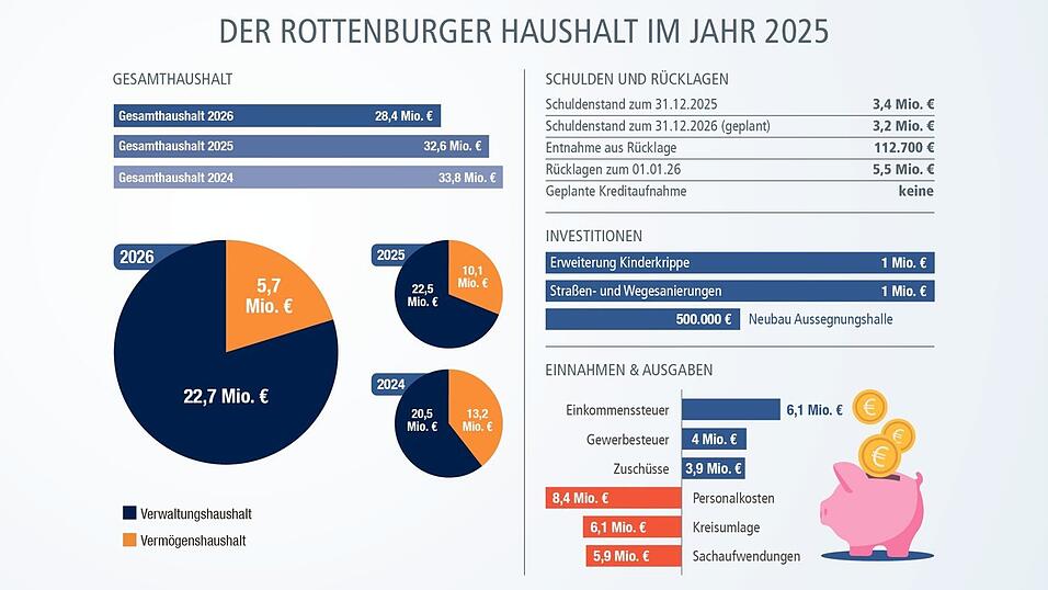 Die wichtigsten Zahlen aus dem Haushalt 2026. Die wichtigsten Zahlen aus dem Haushalt 2026.