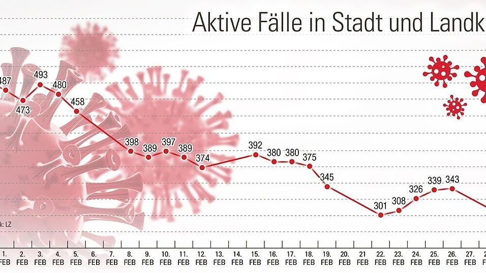 Die aktiven Corona-Fallzahlen in Stadt und Landkreis Landshut.