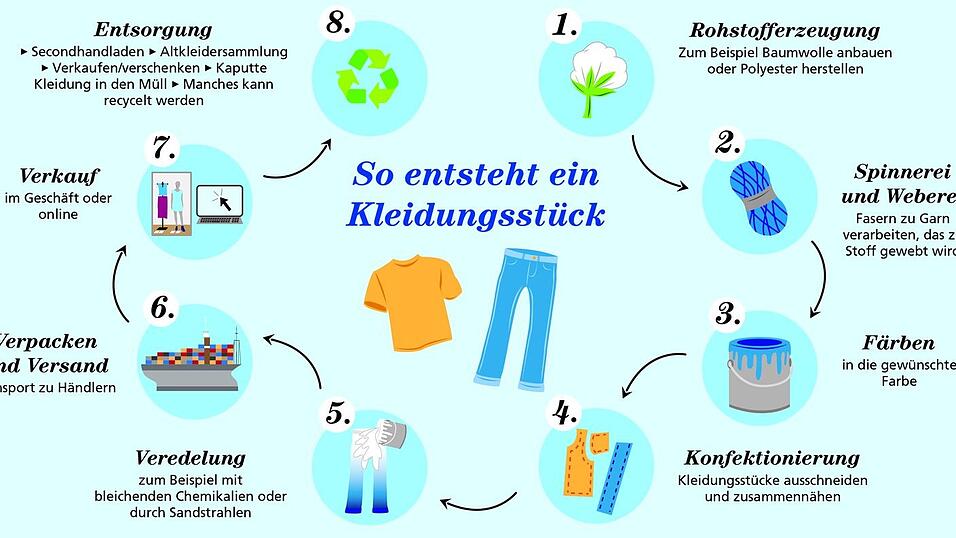 So entsteht ein Kleidungsstück. So entsteht ein Kleidungsstück.