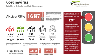 Aktuelle Informationen zur Corona-Lage in der Region Landshut.
