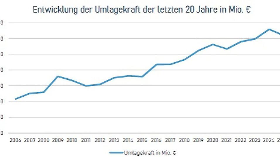 Die gegen&uuml;ber dem Vorjahr um rund 5,7 Prozent gesunkene Umlagekraft spiegelt haupts&auml;chlich die Entwicklung der Steuerkraft wider, die vor allem durch den Gemeindeanteil an der Einkommenssteuer und die Gewerbesteuer beeinflusst wird.