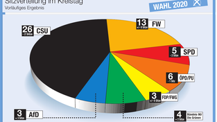Die Grafik zeigt das vorläufige Ergebnis der Kreistagswahlen. Zum Redaktionsschluss fehlten aufgrund technischer Probleme noch insgesamt vier Stimmbezirke aus Aiterhofen, Salching und Laberweinting.