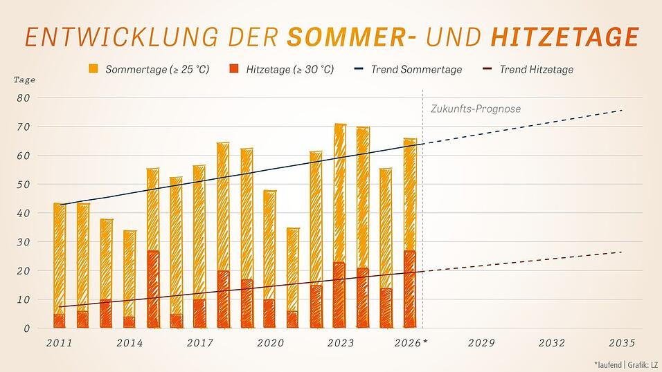 D&ouml;blers Daten aus Vilsbiburg zeigen konkret im Lokalen, wie sich die Sommer- und Hitzetage &uuml;ber die Jahre ver&auml;ndert haben (2026 nicht abgeschlossen).