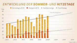 D&ouml;blers Daten aus Vilsbiburg zeigen konkret im Lokalen, wie sich die Sommer- und Hitzetage &uuml;ber die Jahre ver&auml;ndert haben (2026 nicht abgeschlossen).