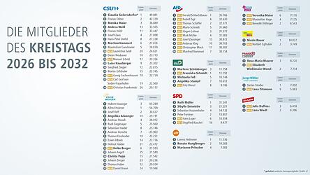 Alle Mitglieder des neuen Kreistags.