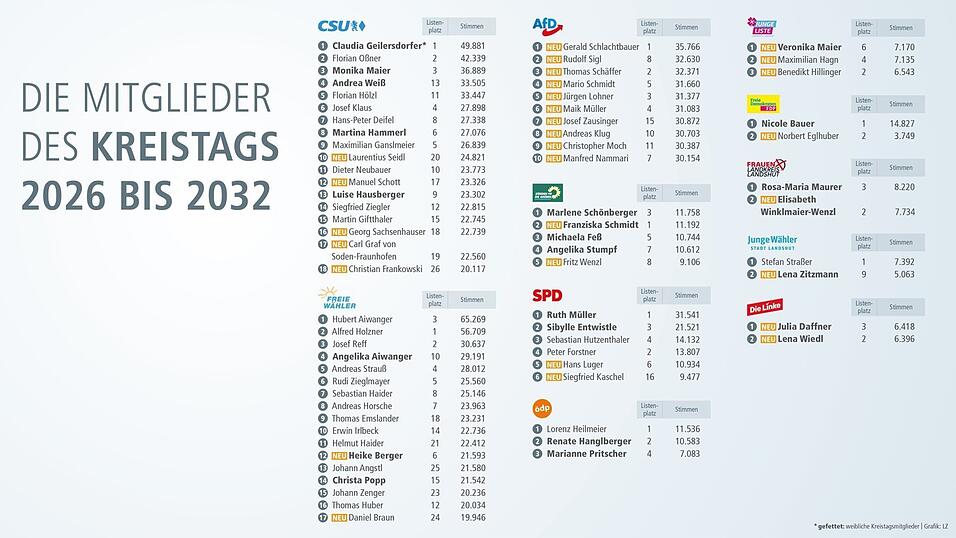 Alle Mitglieder des neuen Kreistags.