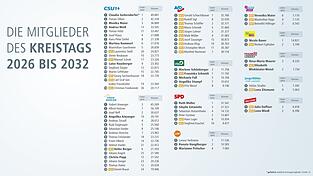 Alle Mitglieder des neuen Kreistags.
