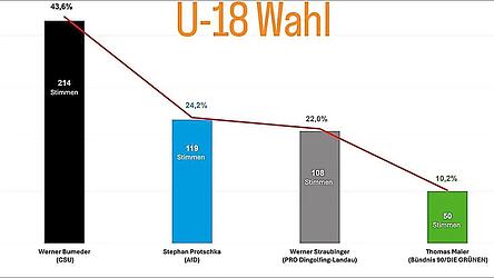 Das Ergebnis der Jugendwahl im Landkreis Dingolfing-Landau.