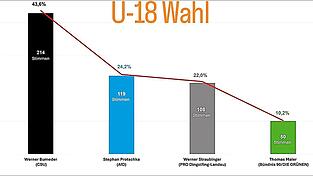 Das Ergebnis der Jugendwahl im Landkreis Dingolfing-Landau.