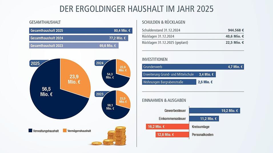 Der Haushalt für das Jahr 2025 in Zahlen.