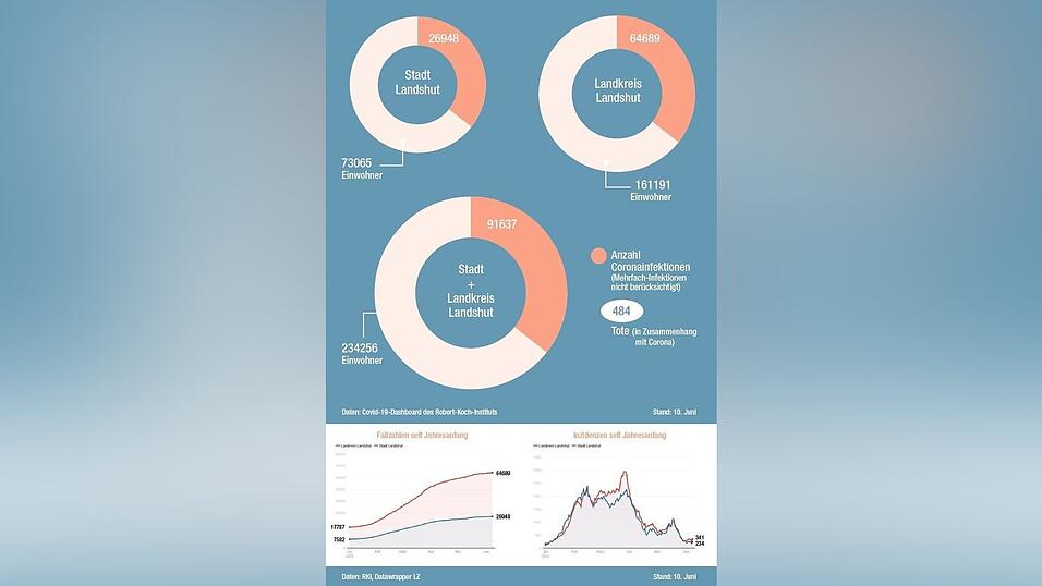 Die Corona-Fallzahlen im Überblick Die Corona-Fallzahlen im Überblick