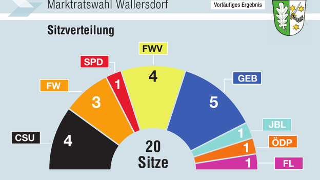Die Sitzverteilung im zuk&uuml;nftigen Wallersdorfer Marktrat