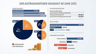 Ein Überblick über den Haushalt der Gemeinde im Jahr 2025.