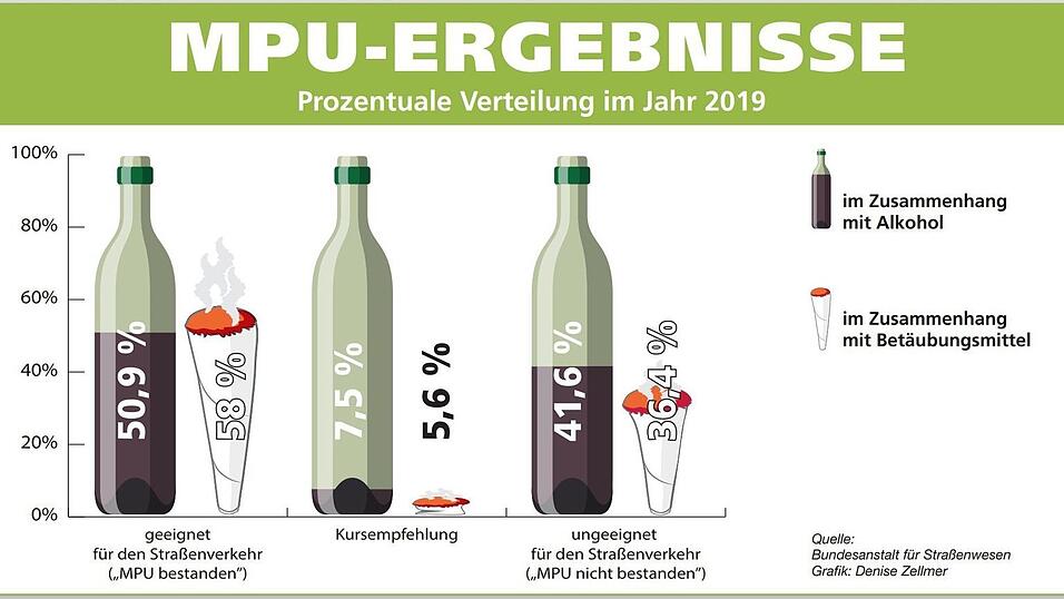Wer das Ergebnis 'geeignet' erhält, darf wieder fahren. Wer als 'ungeeignet' eingestuft wird, muss die Prüfung wiederholen. Bei einer 'Kursempfehlung' reicht eine Nachschulung. Wer das Ergebnis 'geeignet' erhält, darf wieder fahren. Wer als 'ungeeignet' eingestuft wird, muss die Prüfung wiederholen. Bei einer 'Kursempfehlung' reicht eine Nachschulung.