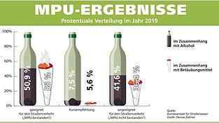 Wer das Ergebnis 'geeignet' erh&auml;lt, darf wieder fahren. Wer als 'ungeeignet' eingestuft wird, muss die Pr&uuml;fung wiederholen. Bei einer 'Kursempfehlung' reicht eine Nachschulung.