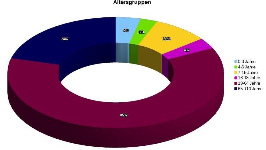 Die Statistik zu den Altersgruppen hilft der Stadtverwaltung bei der Planung.