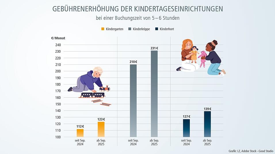 Die neuen Gebühren für Kindergarten, -krippe und -hort im Vergleich zum bisherigen Wert.
