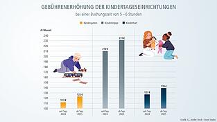 Die neuen Gebühren für Kindergarten, -krippe und -hort im Vergleich zum bisherigen Wert.