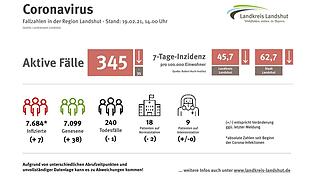 Die aktuellen Informationen zur Corona-Pandemie des Landratsamtes Landshut.
