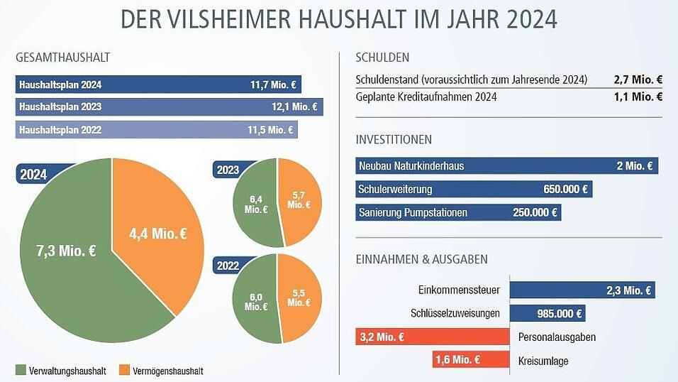 Wie in anderen Gemeinden &uuml;blich, sind die Personalkosten der gr&ouml;&szlig;te Ausgabeposten.