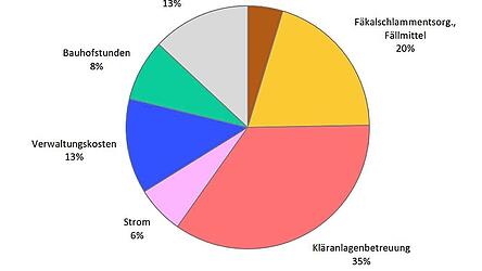 So verteilen sich die Kosten der Abwasseranlage in Frauenzell. (Grafik)