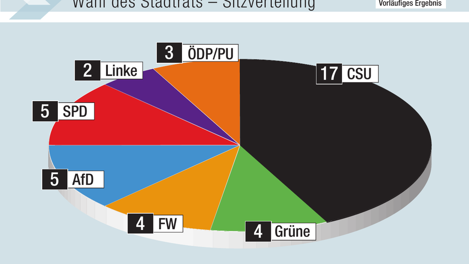 Die Sitzverteilung im k&uuml;nftigen Stadtrat.