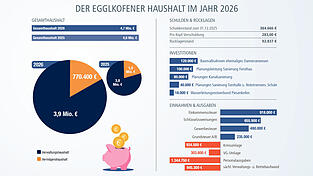 Der Haushalt der Gemeinde Egglkofen für das Jahr 2026 im Überblick. Der Haushalt der Gemeinde Egglkofen für das Jahr 2026 im Überblick.