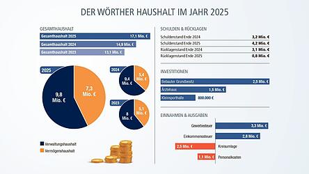 Die wichtigen Zahlen aus dem Haushalt der Gemeinde im Jahr 2025
