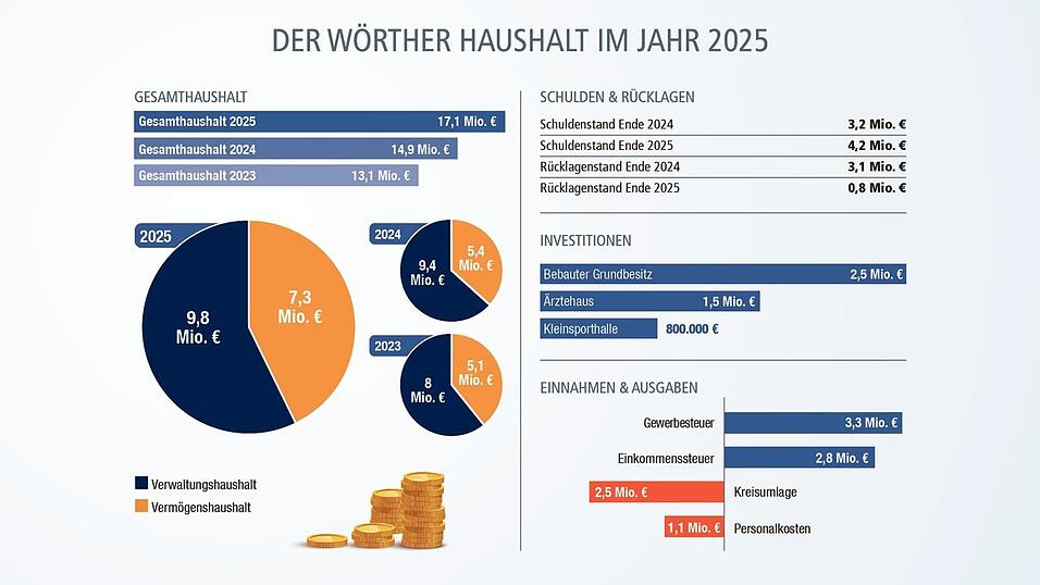 Die wichtigen Zahlen aus dem Haushalt der Gemeinde im Jahr 2025
