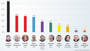 In der symbolischen Wahl der Kinder und Jugendlichen in Landshut w&uuml;rden sich Thomas Haslinger (CSU) und&nbsp;Patricia Steinberger (SPD) in einer Stichwahl gegen&uuml;berstehen.