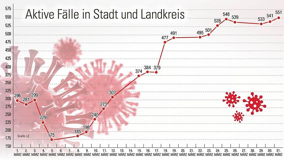 Die aktiven Corona-F&auml;lle sind erneut leicht gestiegen.