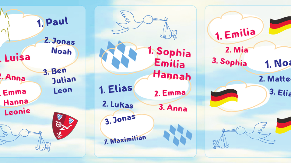 Die beliebtesten Vornamen 2022 im Vergleich von Straubing, Bayern und Deutschland. Die beliebtesten Vornamen 2022 im Vergleich von Straubing, Bayern und Deutschland.